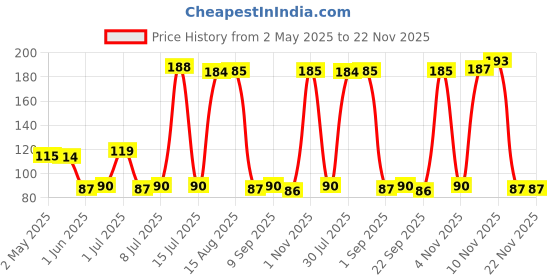 amazon.in devkund presented by nature Fresh Glide Underarm Roll On Deodorant, Antiperspirant With Cool Sandalwood, Glycerine, Removes Odour, Keeps Skin Fresh & Clean, Alcohol Free, 50 ml devkund presented by nature Price History Graph from 2 May 2025 to 22 Nov 2025