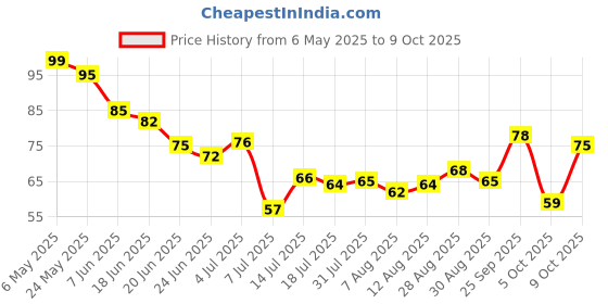 amazon.in Fresh Grapefruit,1Pc (200g-300g) fresh Price History Graph from 6 May 2025 to 9 Oct 2025