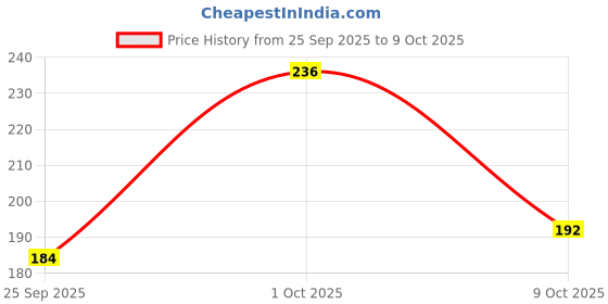 amazon.in Fresh Grapes -Red Globe,500g Pack Price History Graph from 25 Sep 2025 to 9 Oct 2025