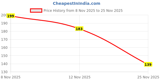 amazon.in Fresh Grapes Thompson, 500 g Price History Graph from 8 Nov 2025 to 25 Nov 2025
