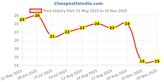 amazon.in Fresh Green Jalapeno, 100g Price History Graph from 31 May 2025 to 19 Nov 2025