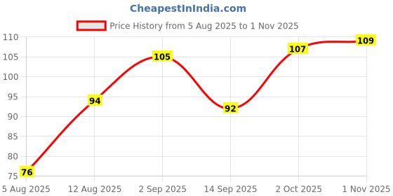 amazon.in Fresh Green Peas Peeled, 200g Price History Graph from 5 Aug 2025 to 1 Nov 2025