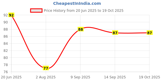 amazon.in Fresh Groundnut Whole, 500 g Price History Graph from 20 Jun 2025 to 19 Oct 2025