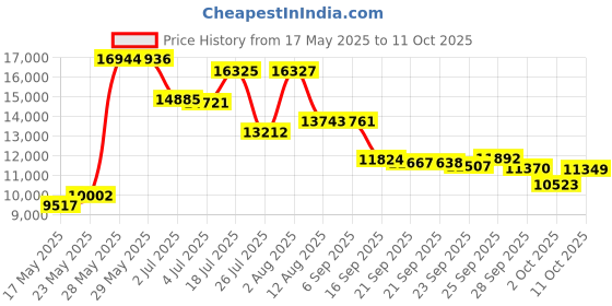 amazon.in Fresh Guard Soak Crystals 24 Packts Price History Graph from 17 May 2025 to 11 Oct 2025