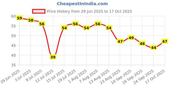 amazon.in Fresh Guava (Amrudh) Fresh,500 Gram Price History Graph from 29 Jun 2025 to 17 Oct 2025