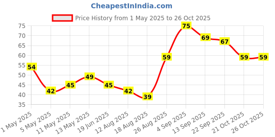 amazon.in Fresh Gulchadi/Tuberose, 100 g Price History Graph from 1 May 2025 to 25 Oct 2025