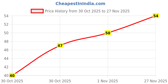 amazon.in Fresh Hydroponics Green Capsicum, 250gm Price History Graph from 30 Oct 2025 to 27 Nov 2025