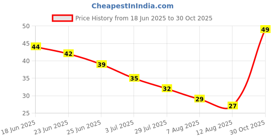 amazon.in Fresh Iceberg Lettuce, 1 Piece (Approx.250 gm) Price History Graph from 18 Jun 2025 to 30 Oct 2025