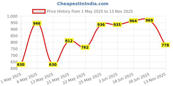 amazon.in Fresh Ideas Bedskirt Pins - Push Pins Holds Bedskirt Firmly in Place Without Damage, Set of 12 Price History Graph from 1 May 2025 to 13 Nov 2025