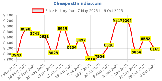 amazon.in Fresh Ideas Poplin Tailored Bed Skirt Dust Ruffle, Cotton Blend Design, 14" Drop Length, Twin, Butter Price History Graph from 7 May 2025 to 6 Oct 2025