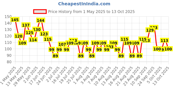amazon.in Fresh Kiwi Green, 3 Pcs Pack fresh Price History Graph from 1 May 2025 to 13 Oct 2025