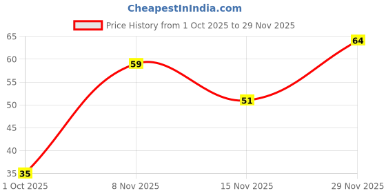 amazon.in Fresh Leek, 250 g Price History Graph from 1 Oct 2025 to 29 Nov 2025