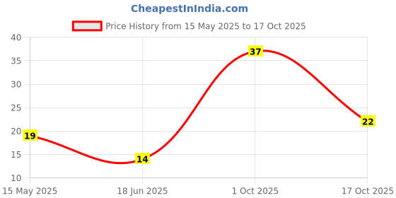 amazon.in Fresh Leeks, 100g Price History Graph from 15 May 2025 to 17 Oct 2025