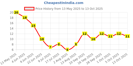 amazon.in Fresh lemon, 100 g Price History Graph from 13 May 2025 to 13 Oct 2025