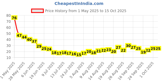 amazon.in Fresh Lemon, 250 gm Price History Graph from 1 May 2025 to 14 Oct 2025