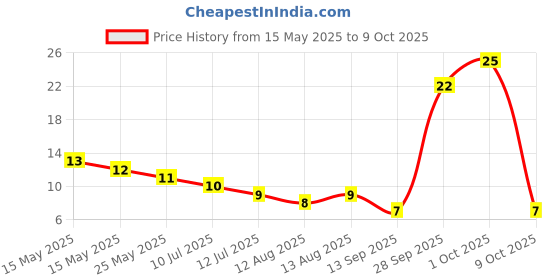 amazon.in Fresh Lemon Grass, 100g fresh Price History Graph from 15 May 2025 to 9 Oct 2025