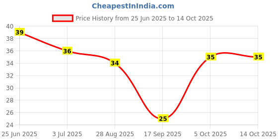 amazon.in Fresh Lettuce Green, 250g Price History Graph from 25 Jun 2025 to 14 Oct 2025