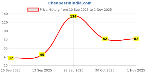 amazon.in Fresh Lettuce Red, 1 Piece (Appprox 250 gms) Price History Graph from 10 Sep 2025 to 30 Oct 2025