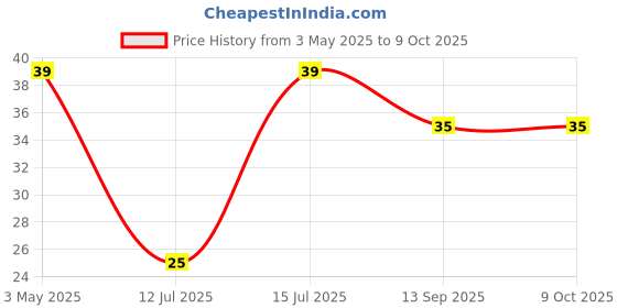 amazon.in Fresh Lollo Rosso Lettuce - Hydroponically Grown with live roots (approx.125-200 gm) Pack Price History Graph from 3 May 2025 to 9 Oct 2025