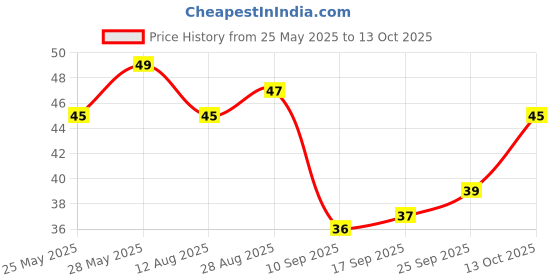 amazon.in Fresh Longan 100g Pack fresh Price History Graph from 25 May 2025 to 13 Oct 2025