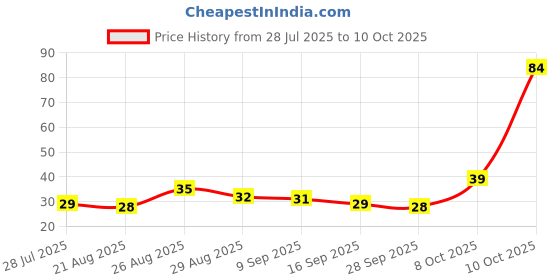 amazon.in Fresh Lotus Flower 1Pc Price History Graph from 28 Jul 2025 to 10 Oct 2025