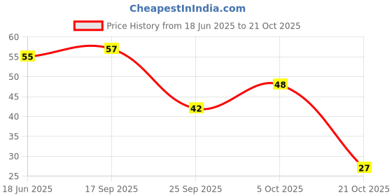 amazon.in Fresh Lotus Stem(Kamal kakri), 200 g Price History Graph from 18 Jun 2025 to 21 Oct 2025
