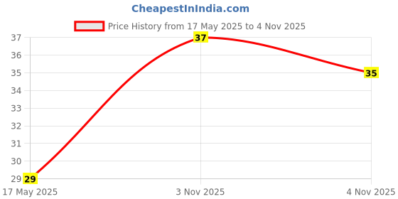 amazon.in Fresh Mango Ginger, 250g Pack fresh Price History Graph from 17 May 2025 to 4 Nov 2025
