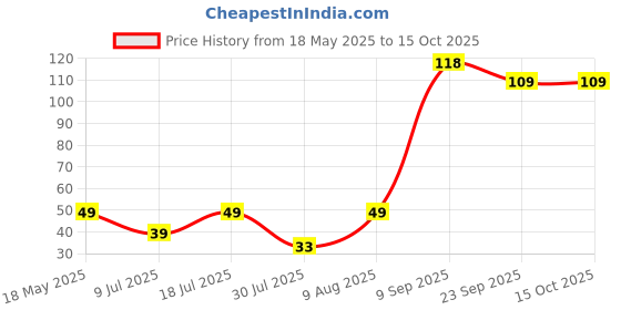 amazon.in Fresh Mango Leaves Price History Graph from 18 May 2025 to 15 Oct 2025