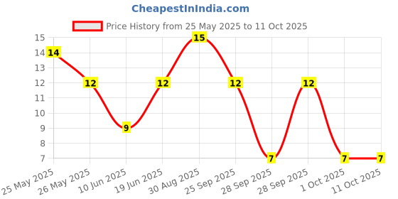 amazon.in Fresh Mango Leaves, 1 Bunch Price History Graph from 25 May 2025 to 11 Oct 2025