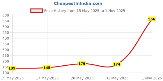 amazon.in Fresh Mango, Payri, 1 Kg (5-6 pcs/kg) fresh Price History Graph from 15 May 2025 to 1 Nov 2025