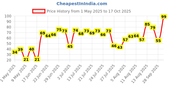 amazon.in Fresh Mango Raw, 500 g Price History Graph from 1 May 2025 to 17 Oct 2025