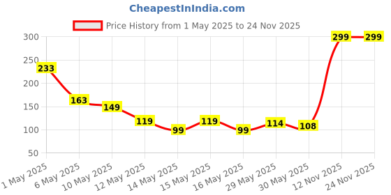 amazon.in Fresh Mango, Sindhura (Lalbagh), 1 kg Price History Graph from 1 May 2025 to 24 Nov 2025