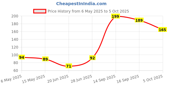 amazon.in Fresh Mango Totapuri Raw, 1kg Price History Graph from 6 May 2025 to 5 Oct 2025