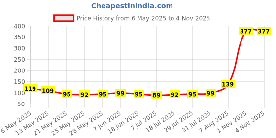 amazon.in Fresh Mango, Totapuri, Semi Ripe 1 kg fresh Price History Graph from 6 May 2025 to 1 Nov 2025