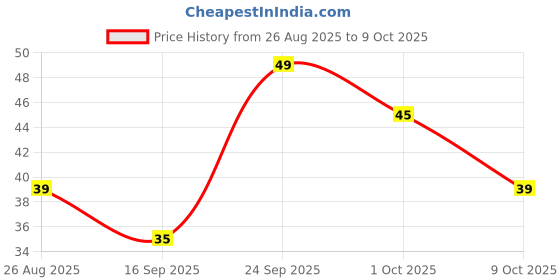 amazon.in Fresh Marigold String, 100gms Price History Graph from 26 Aug 2025 to 9 Oct 2025