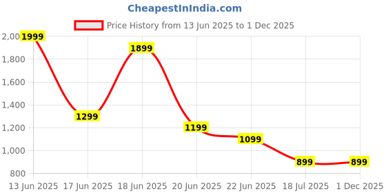 amazon.in Fresh Meat Slicer, Carving, Multifunctional Meat Slicer for Home, for Kids, Slicing Knife, Thickness Adjustable 2 or 4mm, Stainless Steel Kitchen. Price History Graph from 13 Jun 2025 to 30 Nov 2025