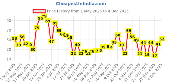 amazon.in Fresh Methi (Venthaya Keerai), 250g Pack Price History Graph from 1 May 2025 to 4 Dec 2025