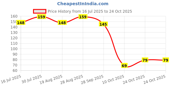 amazon.in theodore Fresh Mint Dental Floss Picks | Dentist Designed & most convenient teeth Flosser for fresh Breath & complete oral plaque removal (Fresh Mint) theodore Price History Graph from 16 Jul 2025 to 22 Oct 2025