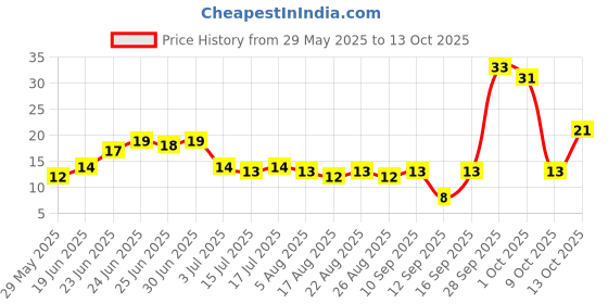 amazon.in Fresh Mint Leaves, 100 grams Price History Graph from 29 May 2025 to 13 Oct 2025