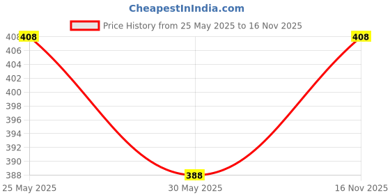 amazon.in damensch Fresh Mint Solid Underwear for Men, Breathable Innerwear, Cotton Briefs, Anti-Rash Waistband, Moisture Wicking Briefs, Mid-Rise, Peppermint Finished damensch Price History Graph from 25 May 2025 to 16 Nov 2025