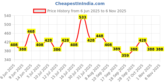 amazon.in damensch Fresh Mint Solid Underwear for Men, Breathable Innerwear, Cotton Briefs, Anti-Rash Waistband, Moisture Wicking Briefs, Mid-Rise, Peppermint Finished damensch Price History Graph from 6 Jun 2025 to 2 Nov 2025
