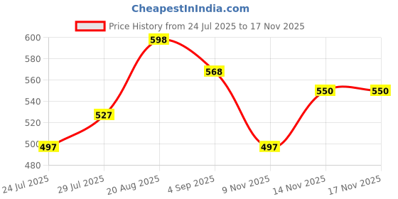 amazon.in damensch Fresh Mint Solid Underwear For Men Combo, Breathable Innerwear, Cotton Trunks For Men Pack, Anti-Rash Waistband Underwear, Moisture Wicking Trunks, Peppermint Finished Men Underwear Pack of 2 damensch Price History Graph from 24 Jul 2025 to 17 Nov 2025