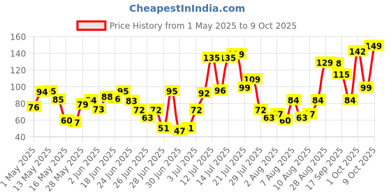 amazon.in Fresh Mix Capsicum Red and Yellow 2 pcs (approx.250), 250 grams Price History Graph from 1 May 2025 to 9 Oct 2025