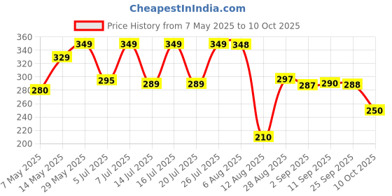 amazon.in tiens Fresh MomentsFlouride Toothpaste-100g (Pack of 4) tiens Price History Graph from 7 May 2025 to 10 Oct 2025