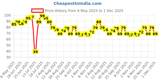 amazon.in Fresh Mosambi, 6 Pieces (800 to 1000 gm) Price History Graph from 6 May 2025 to 1 Dec 2025