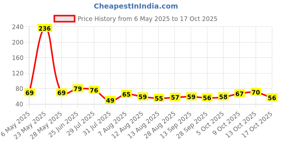 amazon.in Fresh Mosambi Economy, 1Kg fresh Price History Graph from 6 May 2025 to 17 Oct 2025