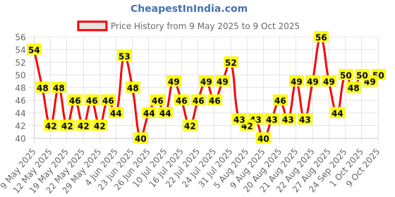 amazon.in Fresh Mushroom, 200g Price History Graph from 9 May 2025 to 9 Oct 2025