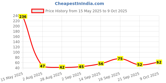 amazon.in Fresh Musk Melon Slices, 250g fresh Price History Graph from 15 May 2025 to 9 Oct 2025