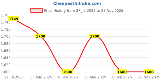 amazon.in fresh n clean j Price History Graph from 27 Jul 2025 to 28 Nov 2025
