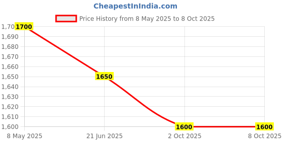 amazon.in Fresh n Clean Micro Filtration Water Treatment System, Clean, Clear and Soft Water, First Time in India Price History Graph from 8 May 2025 to 8 Oct 2025